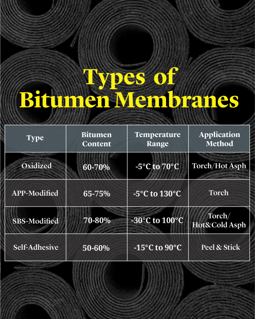 Bitumen Waterproofing Membranes