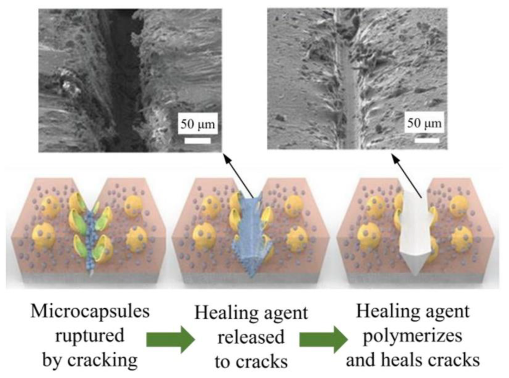 Self-Healing Bitumen