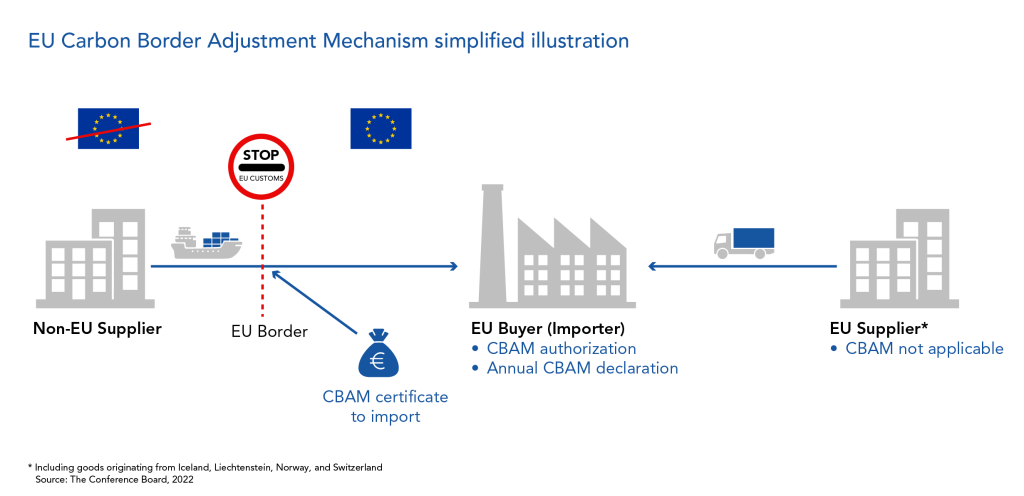Carbon Border Adjustment Mechanism (CBAM)
