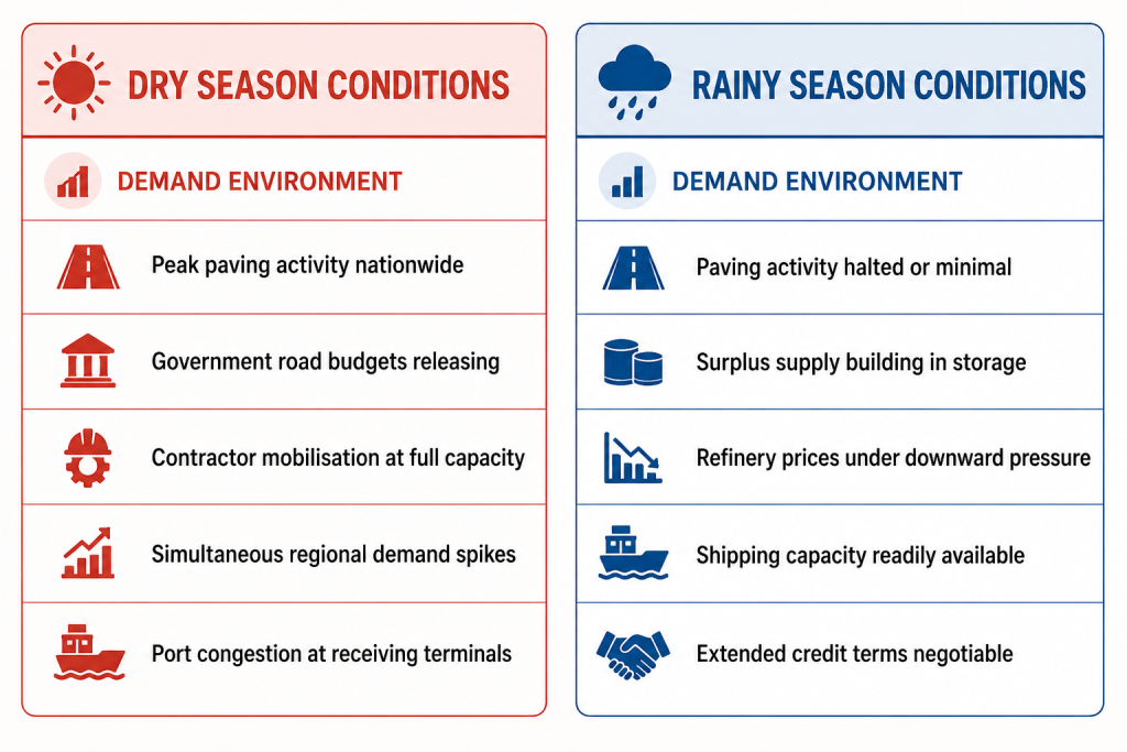 Dry and rainy seasons conditions
